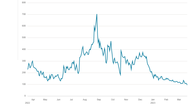 Name:  wholesale gas prices.PNG
Views: 368
Size:  41.2 KB