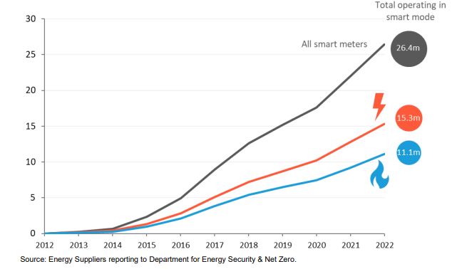 Name:  numberofsmartmeters.JPG
Views: 290
Size:  26.0 KB