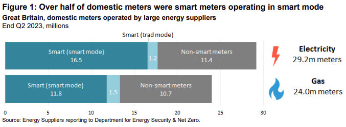 Name:  Quarter2statsonsmartmeters.PNG
Views: 634
Size:  51.3 KB